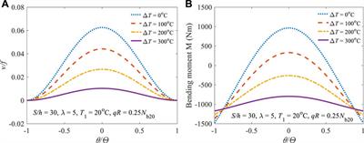 Nonlinear Instability Behavior and Buckling of Shallow Arches Under Gradient Thermo-Mechanical Loads